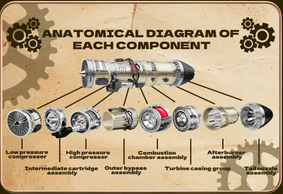 Turbofan Engine Model Kit that Works - Build Your Own Turbofan Engine - TECHING 1/10 Full Metal Electric Turbojet Engine Small Bypass Ratio Twin Rotor Aircraft Model DM135 600+Pcs
